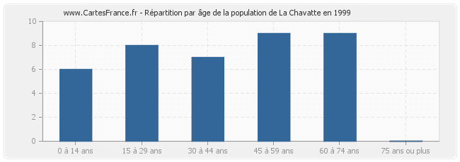 Répartition par âge de la population de La Chavatte en 1999